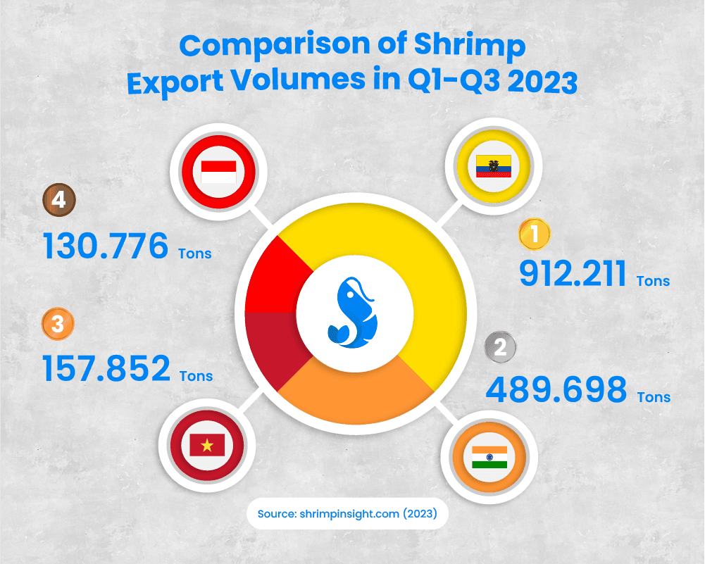 Comparison of Shrimp Export Volumes in Q1-Q3 2023