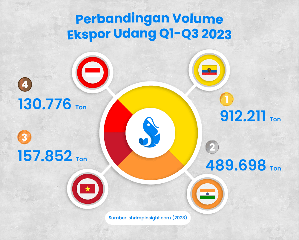 Perbandingan Volume Ekspor Udang Q1-Q3 2023