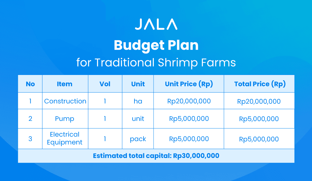 Budget Plan for Traditional Shrimp Farms