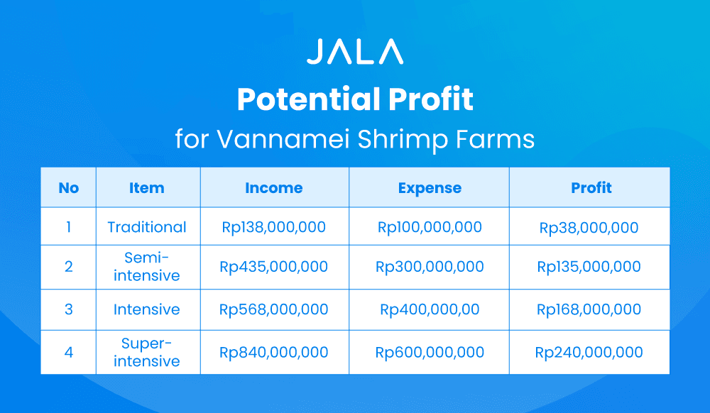 Potential Profit for Vannamei Shrimp Farms