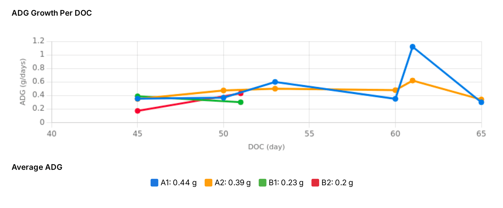 [EN] Pertumbuhan ADG.png