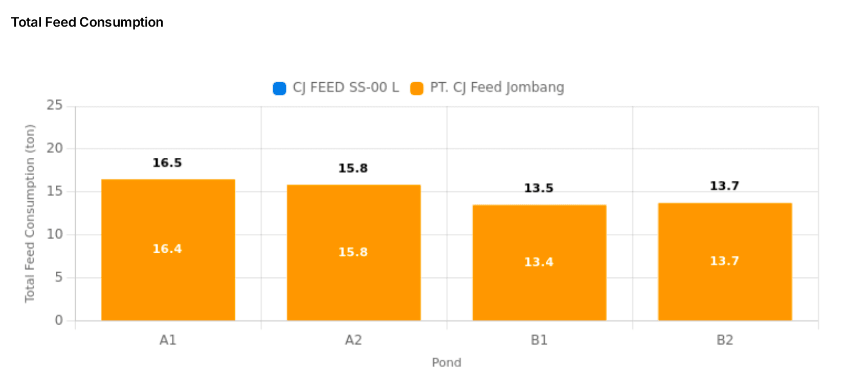[EN] Total Konsumsi Pakan.png