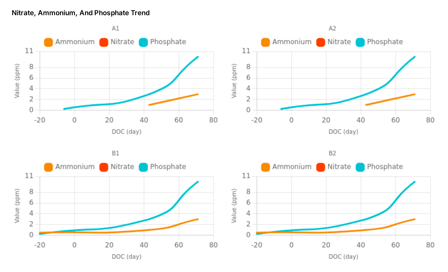 [EN] Tren Nitrat, Amonia, Fosfat.png