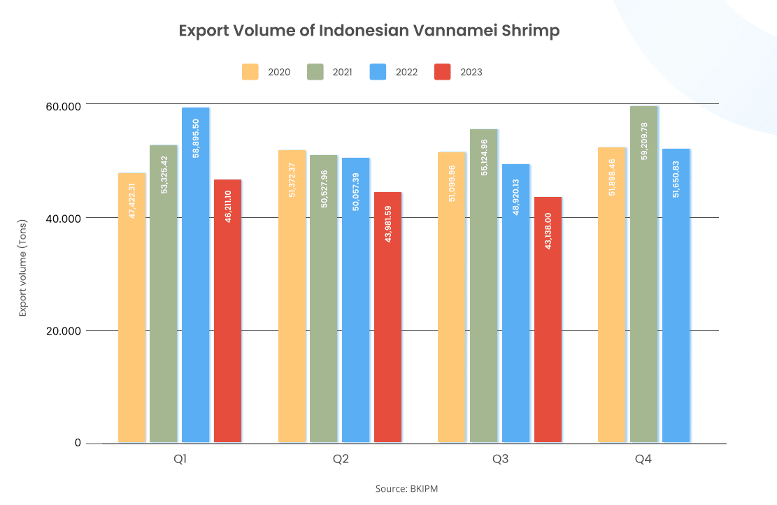 Export Volume of Indonesian Vannamei Shrimp 2019-Q3 2023.png