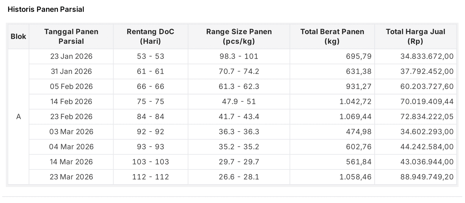 [ID] Historis Panen Parsial.png
