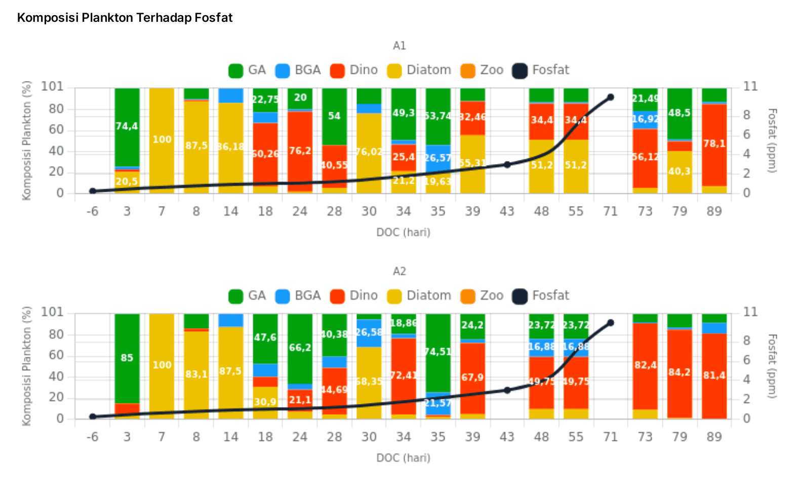 [ID] Komposisi Plankton Terhadap Fosfat.png