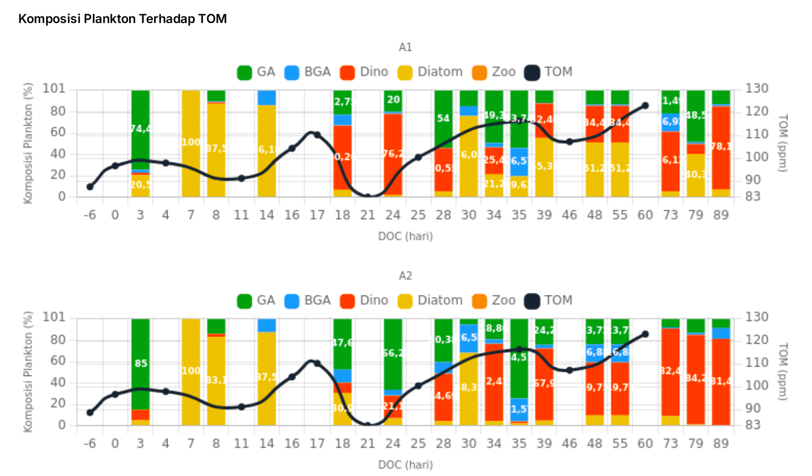 [ID] Komposisi Plankton Terhadap TOM.png
