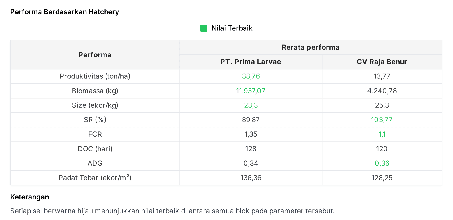 [ID] Performa Berdasarkan Hatchery.png