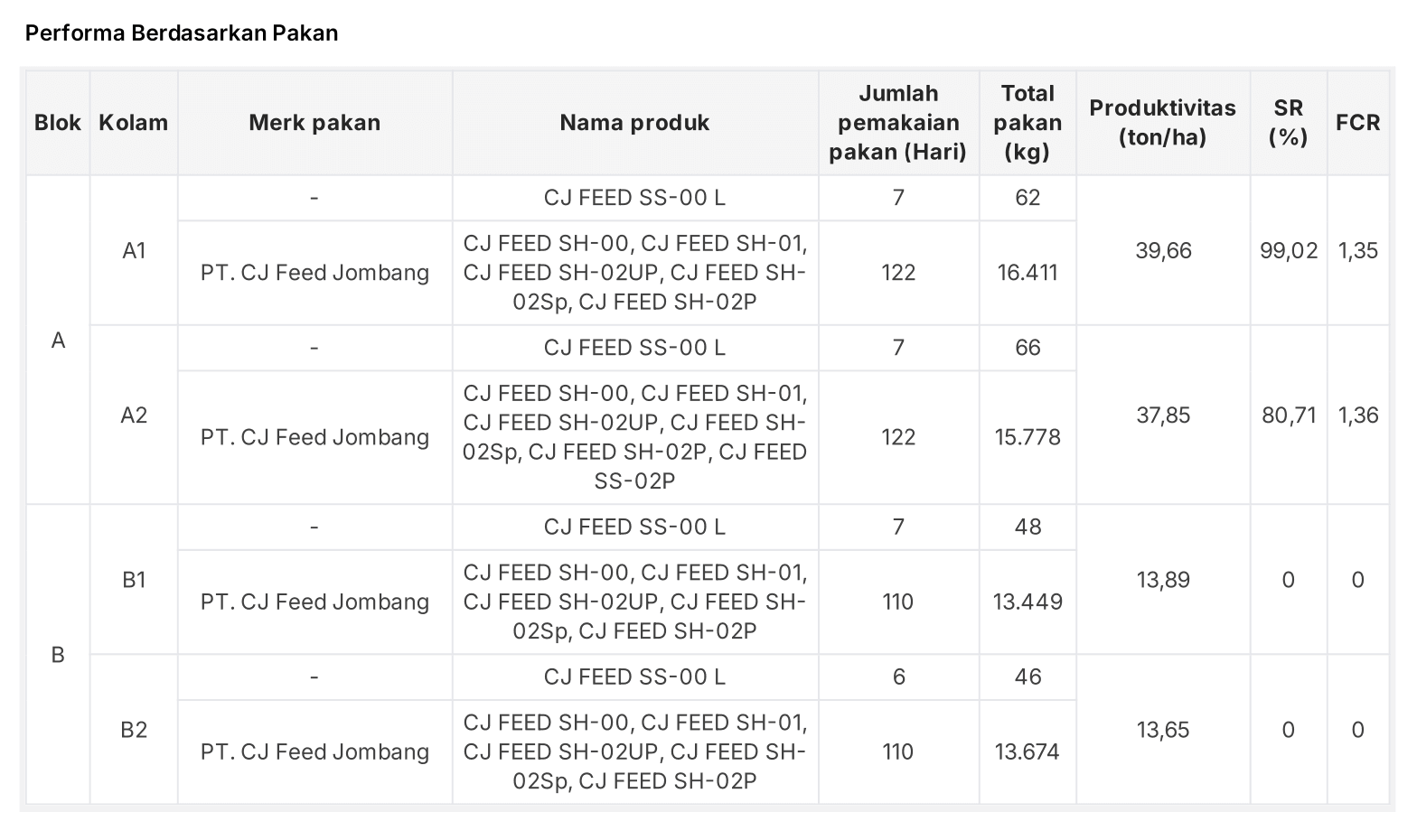[ID] Performa Berdasarkan Pakan.png