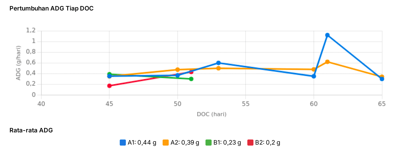 [ID] Pertumbuhan ADG.png