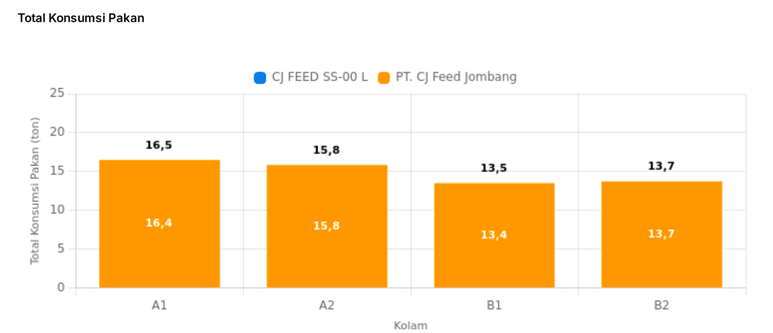 [ID] Total Konsumsi Pakan.png
