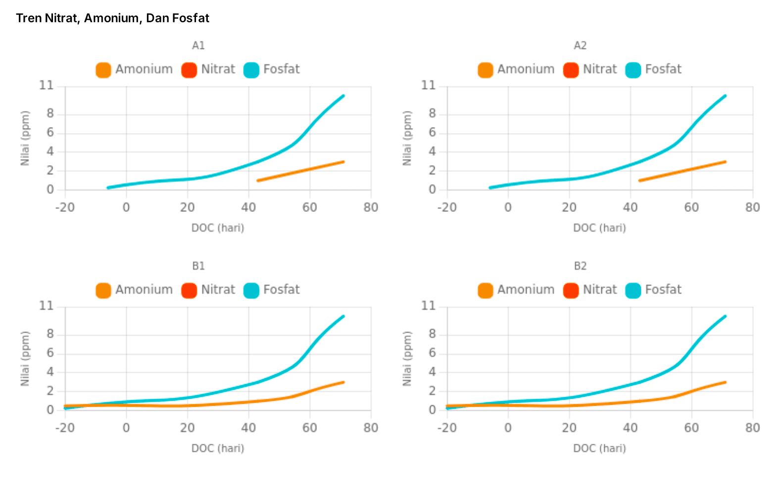 [ID] Tren Nitrat, Amonium, Fosfat.png