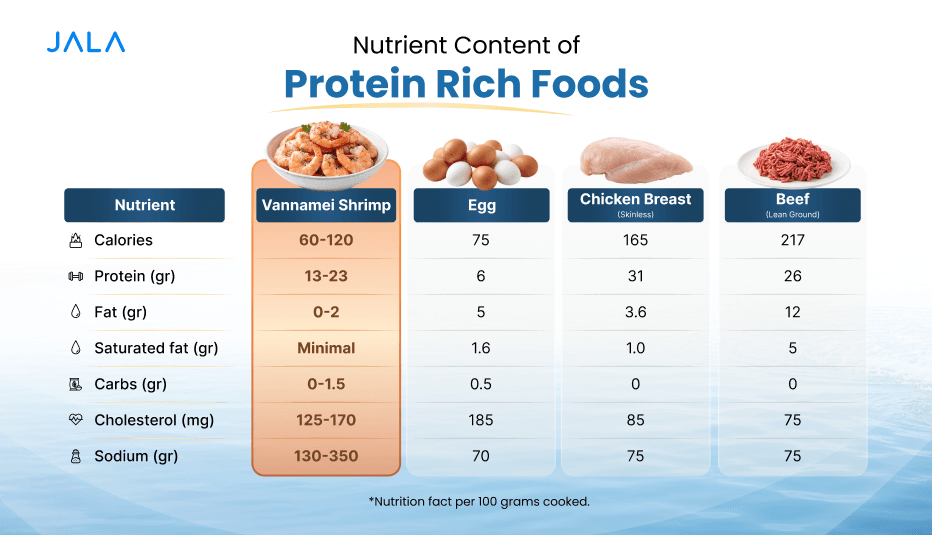 Kandungan Nutrisi Udang vs Makanan Lain_EN.png