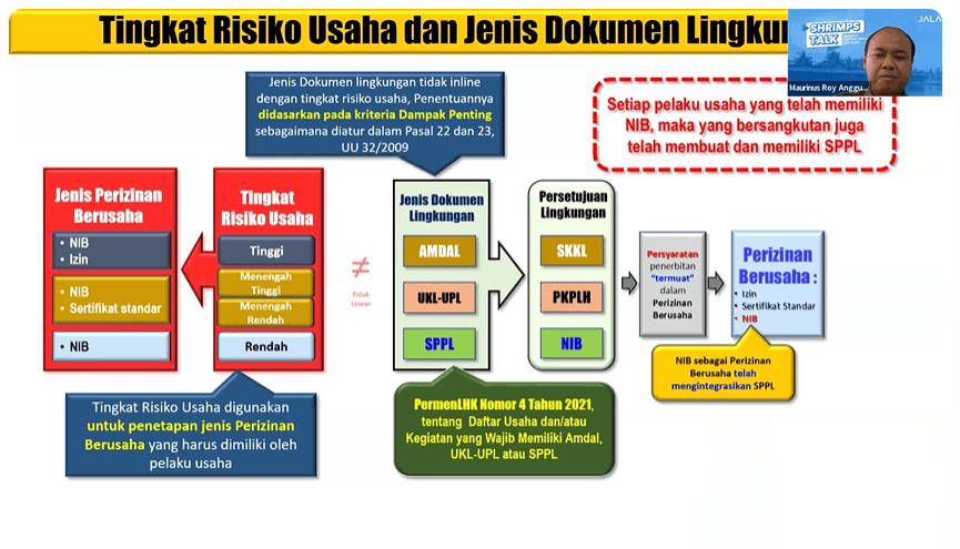 Tingkat Risiko Usaha dan Jenis Dokumen Lingkungan.png