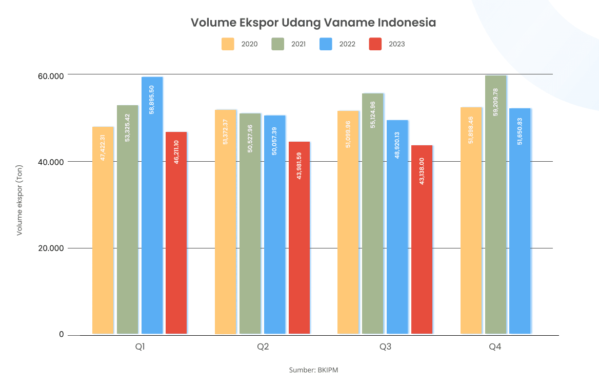 Volume Ekspor Udang Vaname Indonesia 2019-Q3 2023.png