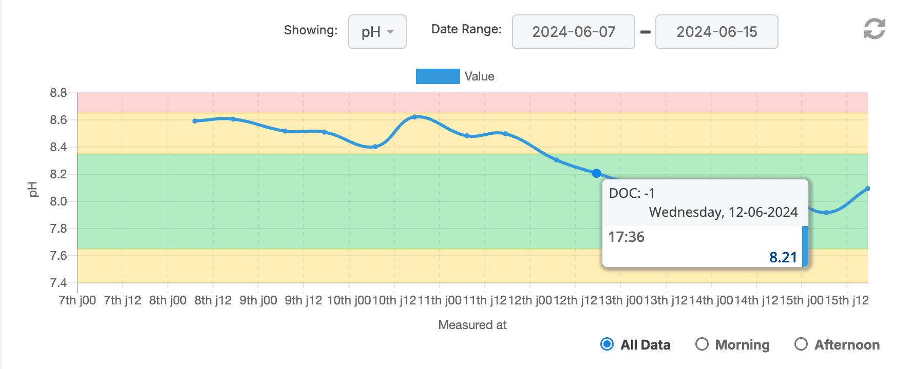 pH measurement result 1 day before stocking