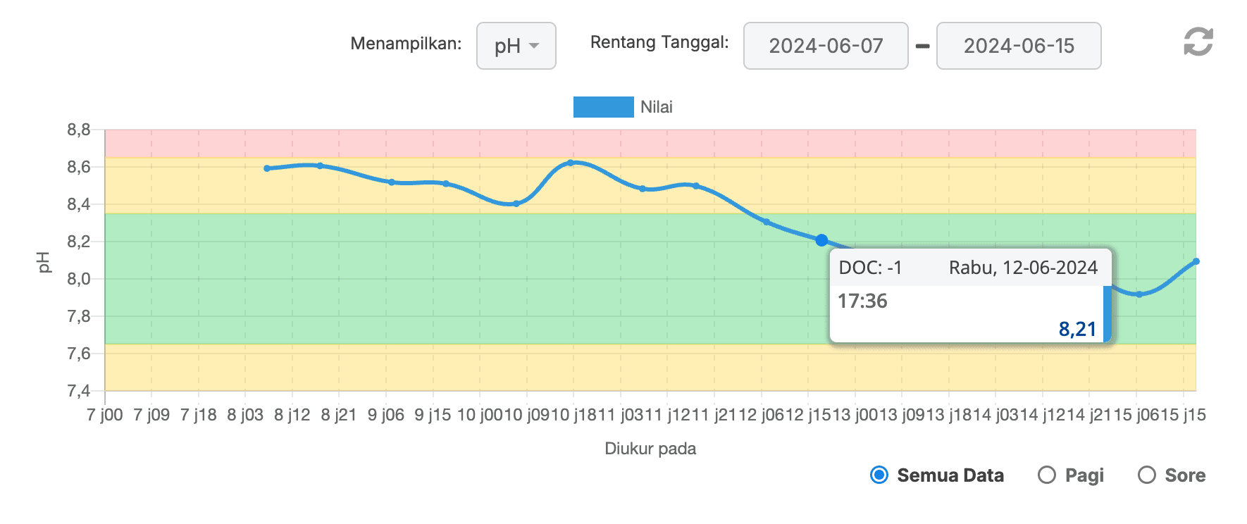 Hasil pengukuran pH 1 hari sebelum tebar