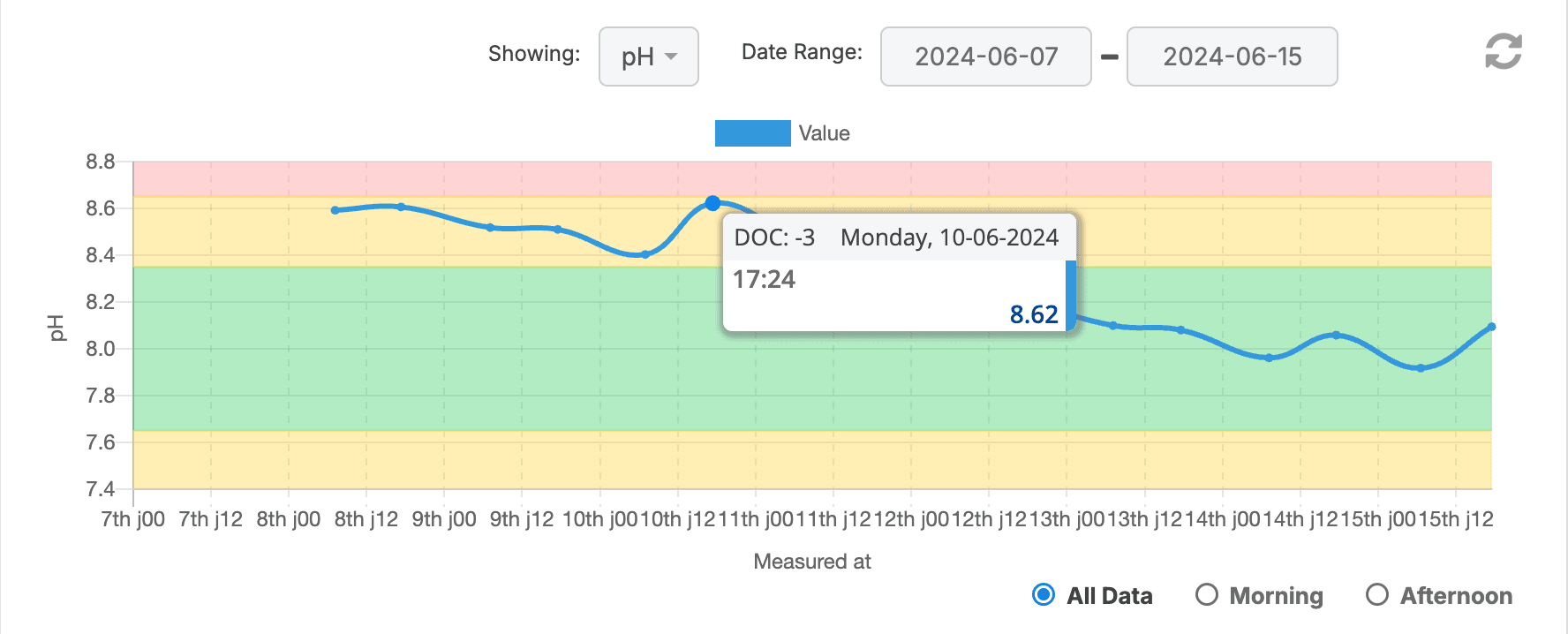 pH measurement result 3 days before stocking