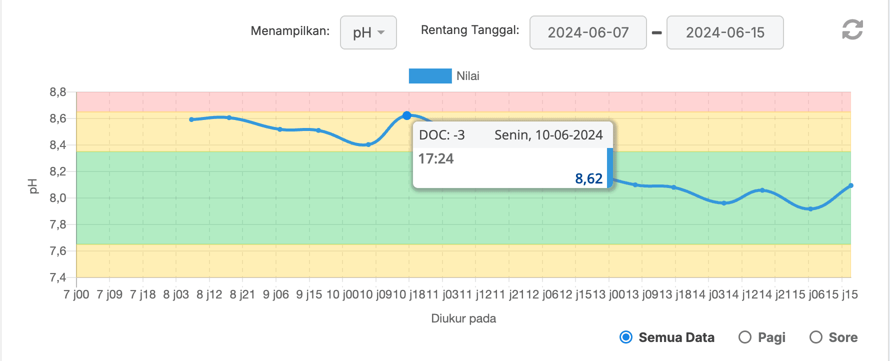 Hasil pengukuran pH 3 hari sebelum tebar