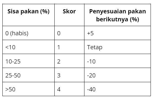 tabel 2_penyesuaian jumlah pakan berdasarkan cek anco.png